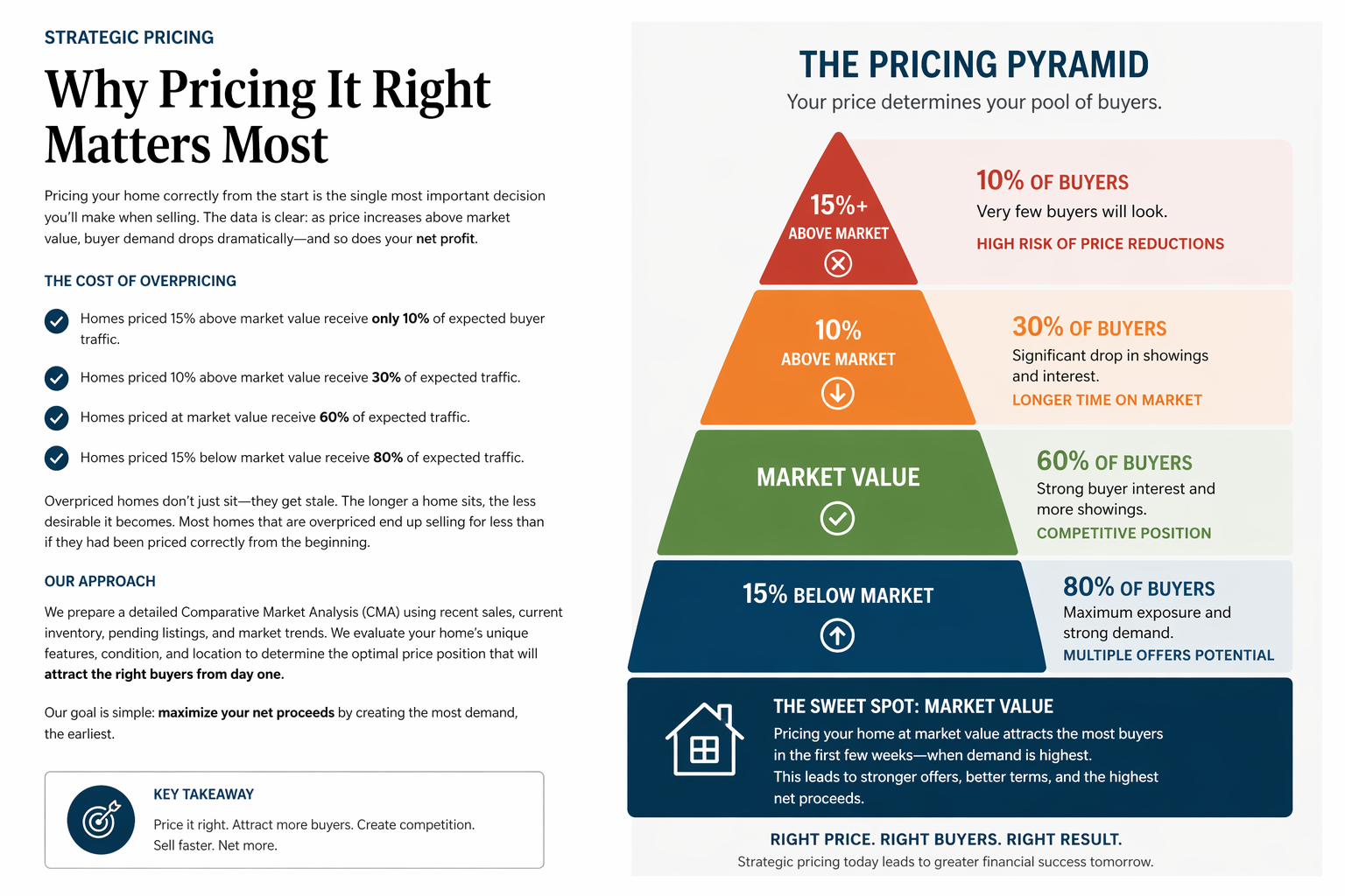 The Pricing Pyramid
